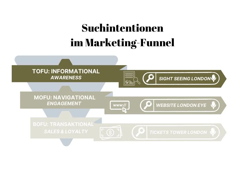 Search Intents im Marketing Funnel