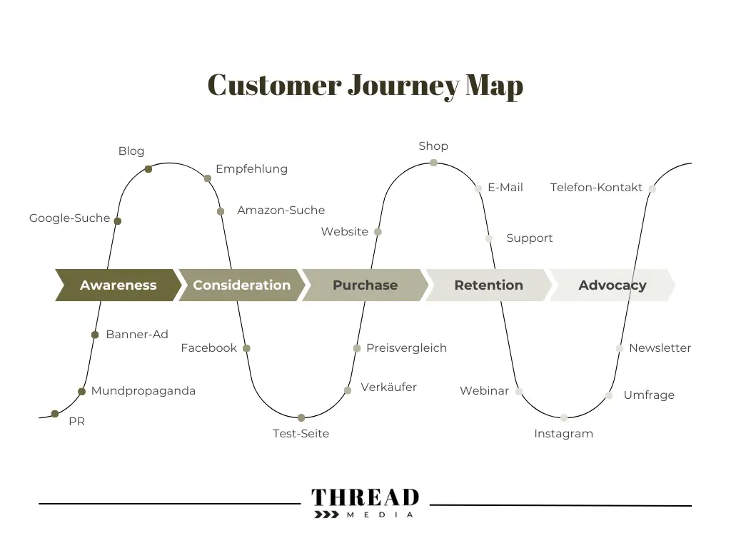 Touchpoints entlang der Customer Journey