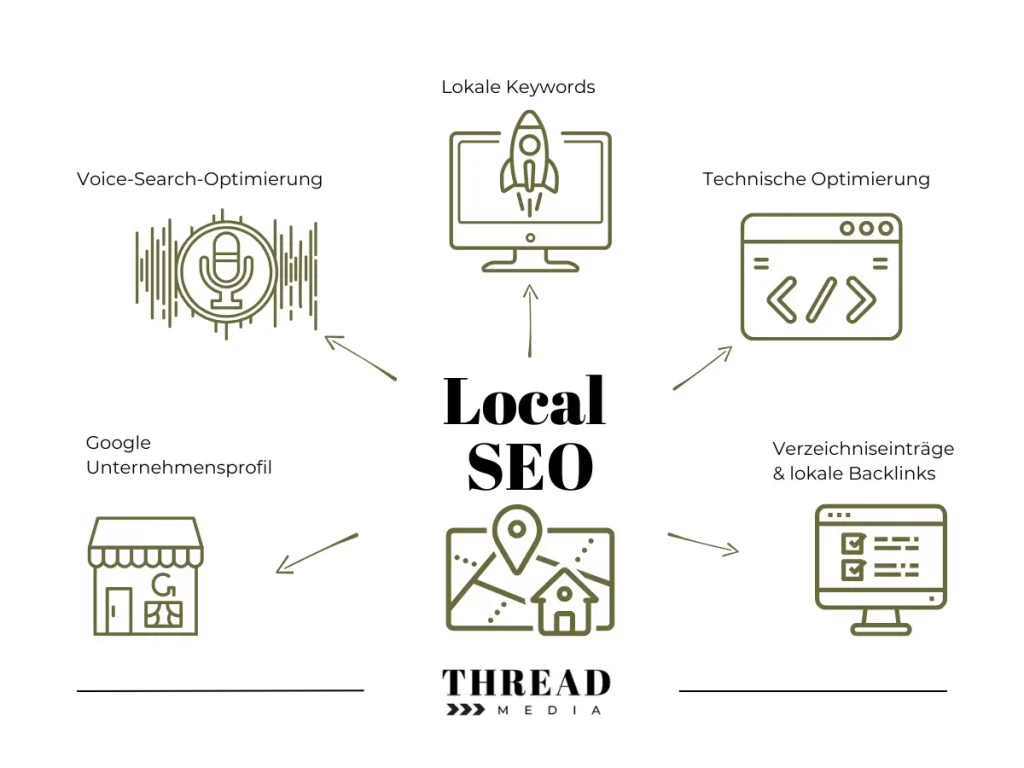 Local SEO - das gehört dazu.